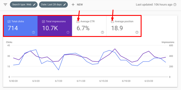 Google Searcg Console - Performance - Chart