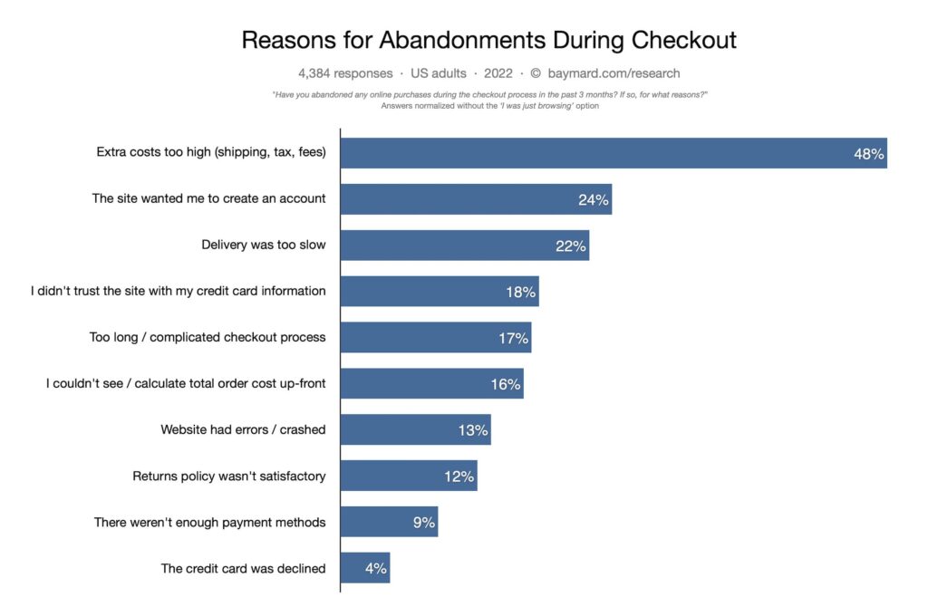 Baymard: Cart abandonment stats