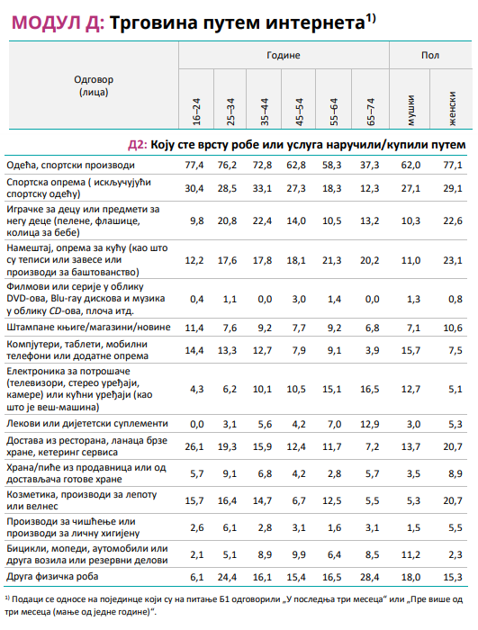 Izvor: Republički Zavod za statistiku Srbije